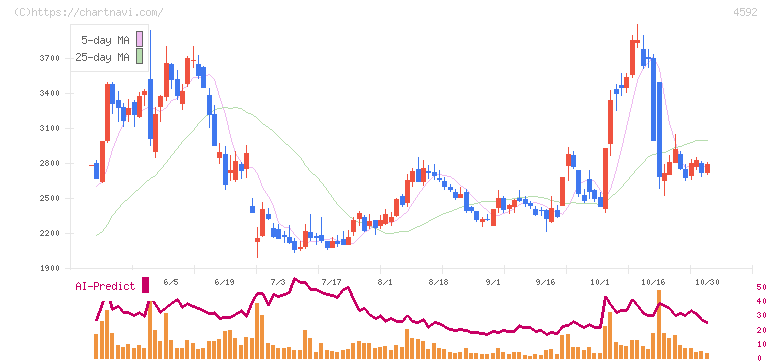 サンバイオ(4592)の日足チャート