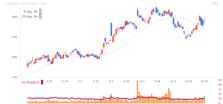 日本空調サービス(4658)の日足チャート