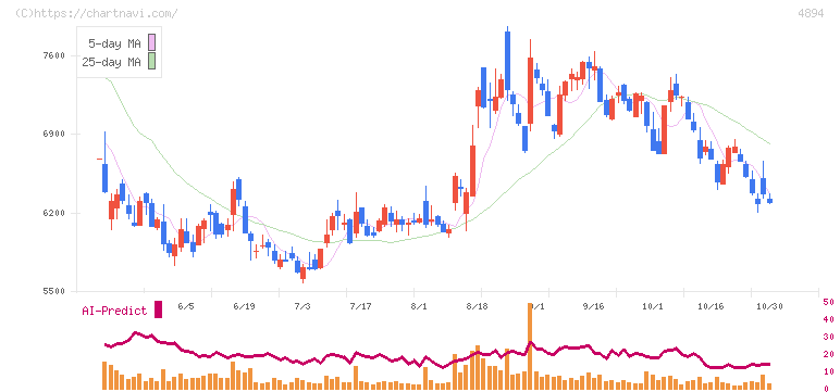 クオリプス(4894)の日足チャート