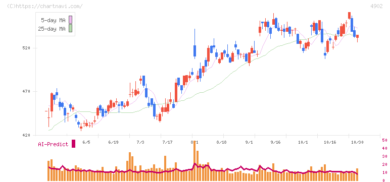 コニカミノルタ(4902)の日足チャート