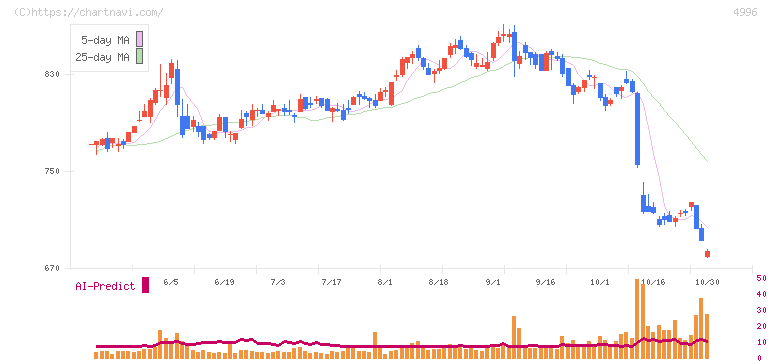 クミアイ化学工業(4996)の日足チャート
