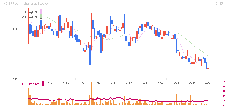 ＨＯＵＳＥＩ(5035)の日足チャート
