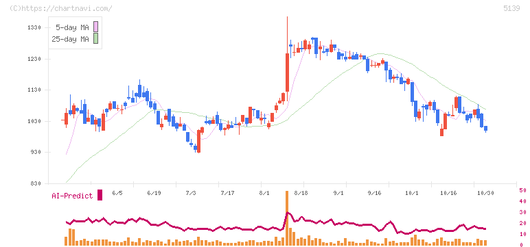 オープンワーク(5139)の日足チャート
