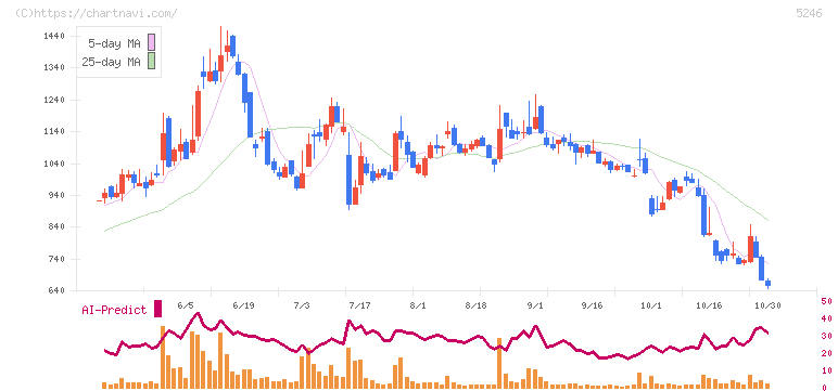 ＥＬＥＭＥＮＴＳ(5246)の日足チャート