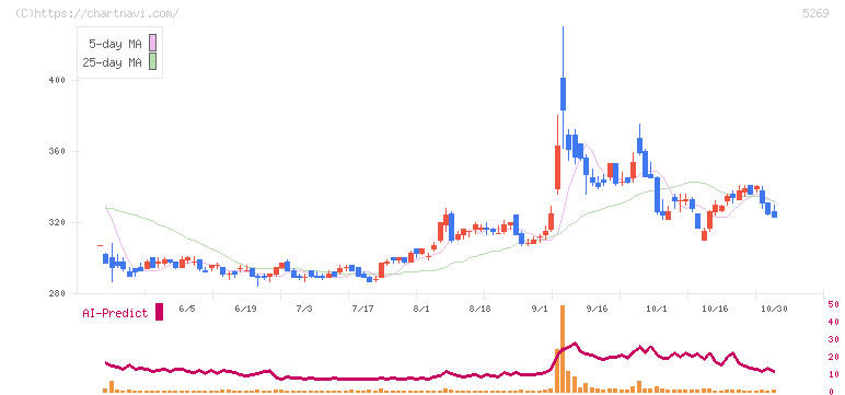 日本コンクリート工業(5269)の日足チャート