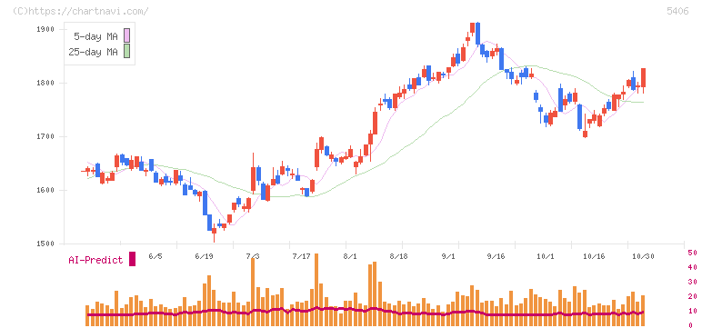 神戸製鋼所(5406)の日足チャート