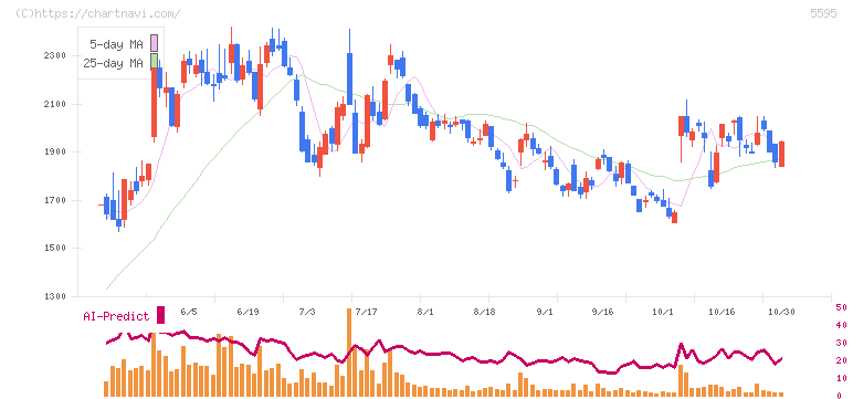 ＱＰＳ研究所(5595)の日足チャート