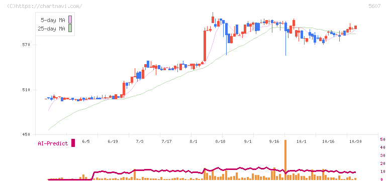 中央可鍛工業(5607)の日足チャート