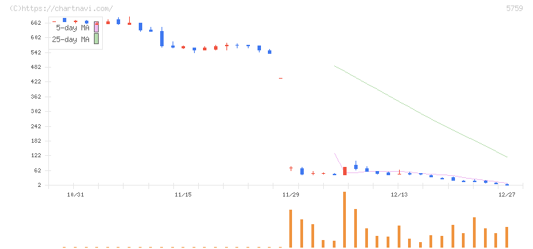 日本電解(5759)の日足チャート