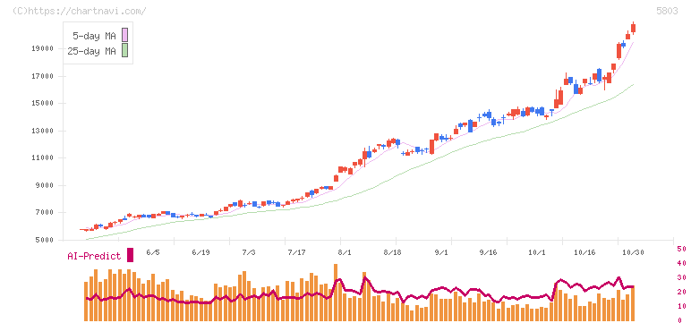 フジクラ(5803)の日足チャート
