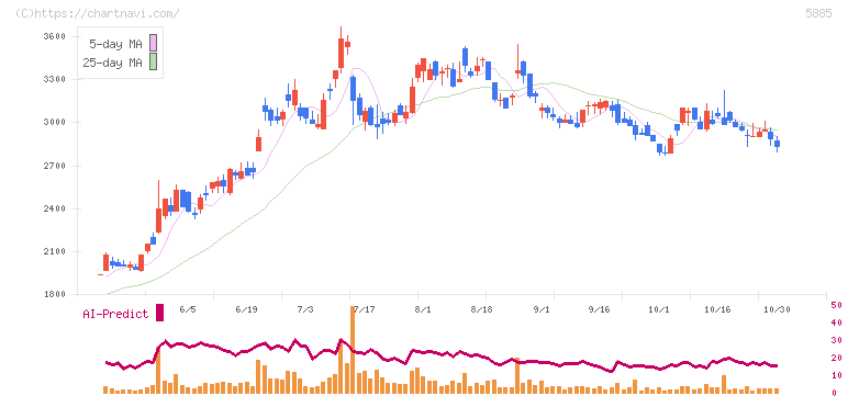 ジーデップ・アドバンス(5885)の日足チャート