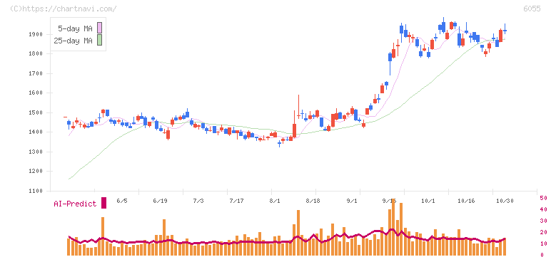 ジャパンマテリアル(6055)の日足チャート