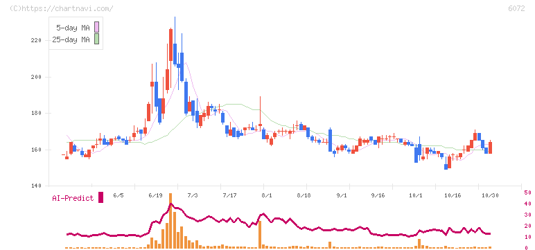 地盤ネットホールディングス(6072)の日足チャート