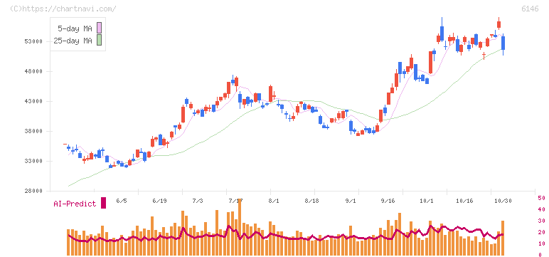 ディスコ(6146)の日足チャート