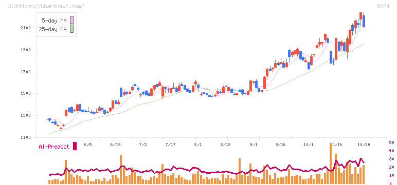 マルマエ(6264)の日足チャート