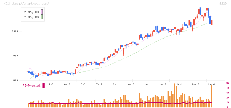新東工業(6339)の日足チャート