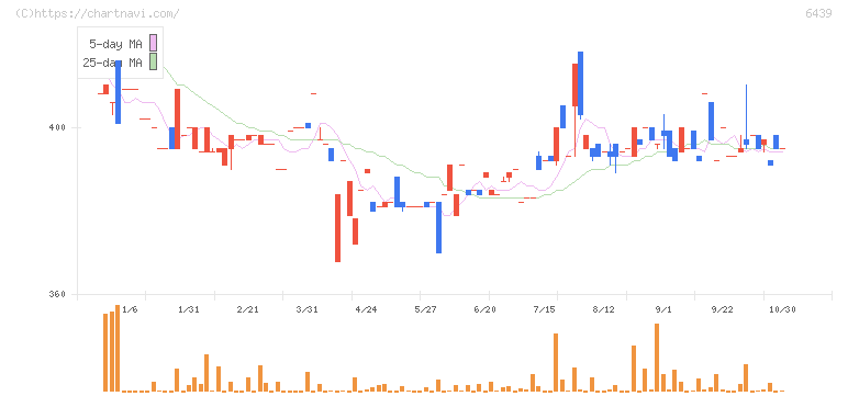 中日本鋳工(6439)の日足チャート