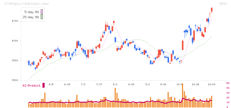 日立製作所(6501)の日足チャート