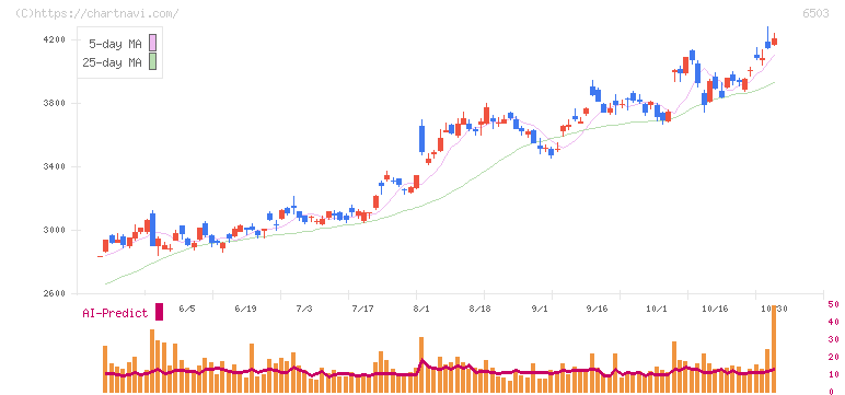 三菱電機(6503)の日足チャート