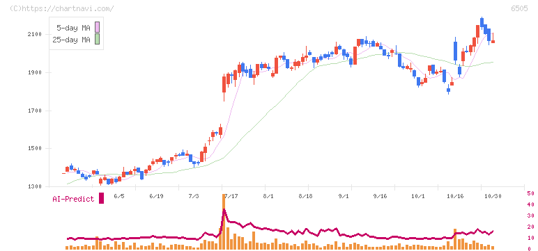 東洋電機製造(6505)の日足チャート