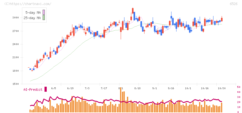 ソシオネクスト(6526)の日足チャート