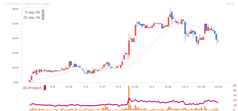 共和コーポレーション(6570)の日足チャート
