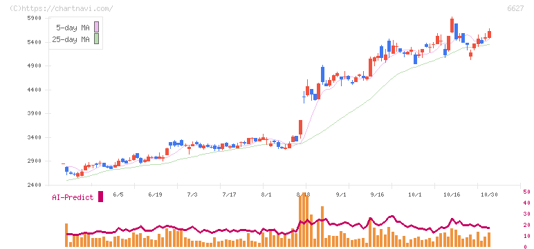 テラプローブ(6627)の日足チャート