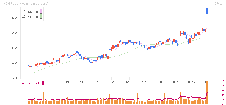 ＮＥＣ(6701)の日足チャート