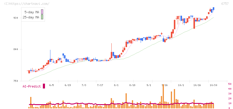 ＯＳＧコーポレーション(6757)の日足チャート