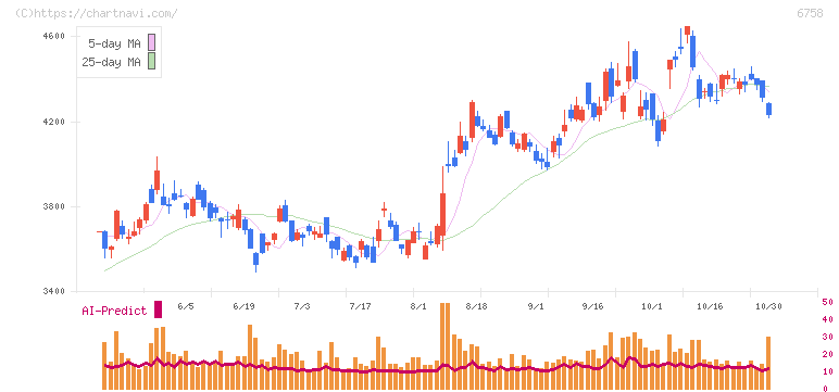 ソニーグループ(6758)の日足チャート