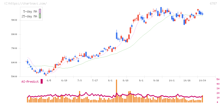 メイコー(6787)の日足チャート