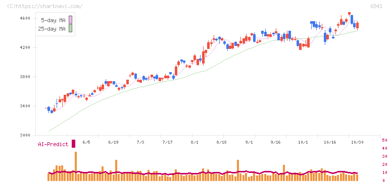 横河電機(6841)の日足チャート
