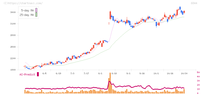 新電元工業(6844)の日足チャート