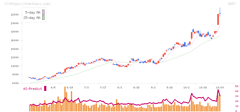 アドバンテスト(6857)の日足チャート