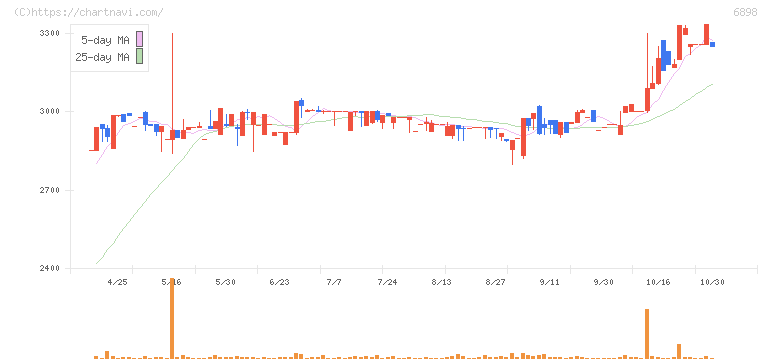トミタ電機(6898)の日足チャート