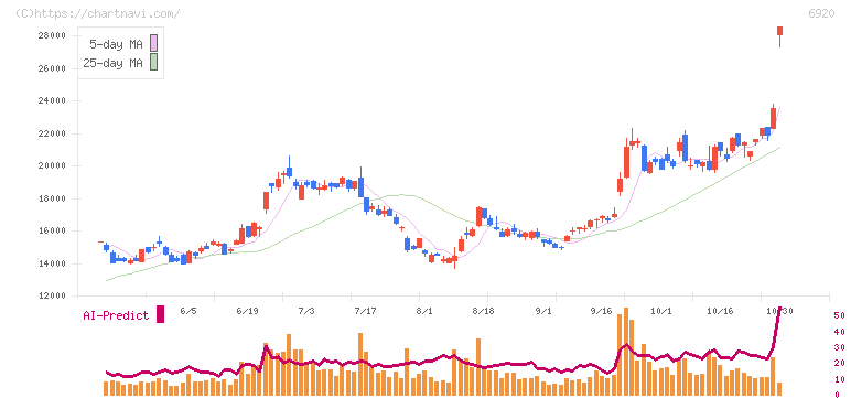 レーザーテック(6920)の日足チャート