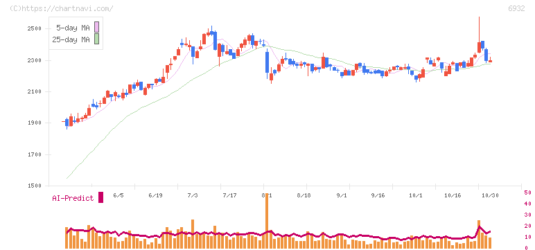 遠藤照明(6932)の日足チャート