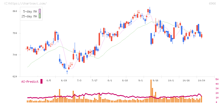 三井ハイテック(6966)の日足チャート