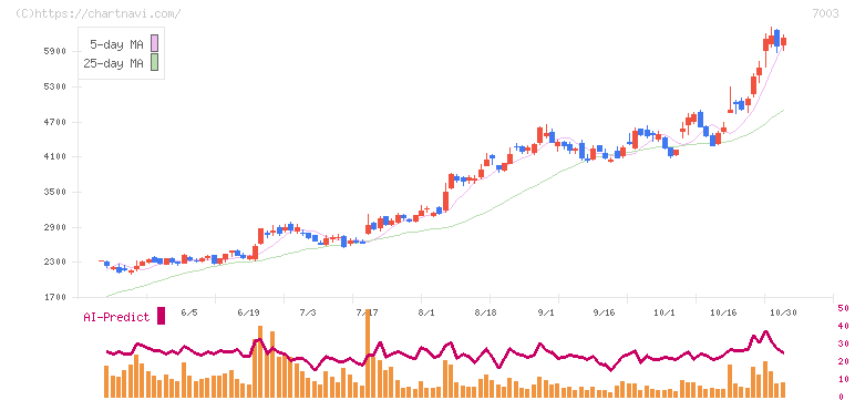 三井Ｅ＆Ｓ(7003)の日足チャート