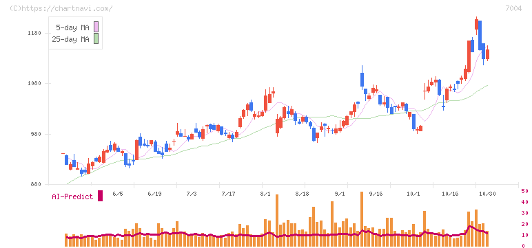 カナデビア(7004)の日足チャート