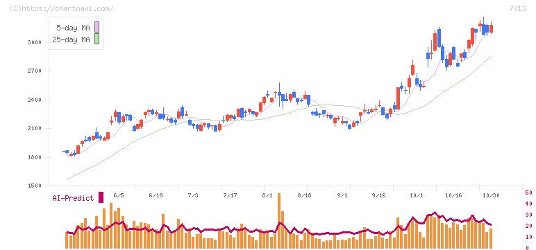 ＩＨＩ(7013)の日足チャート