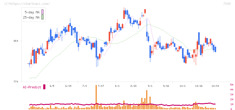 識学(7049)の日足チャート