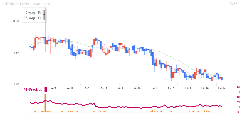 ＡＨＣグループ(7083)の日足チャート