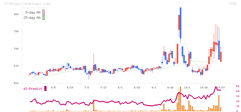 アディッシュ(7093)の日足チャート