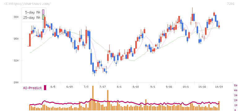 日産自動車(7201)の日足チャート