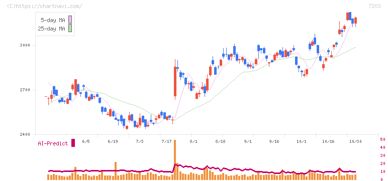 トヨタ自動車(7203)の日足チャート
