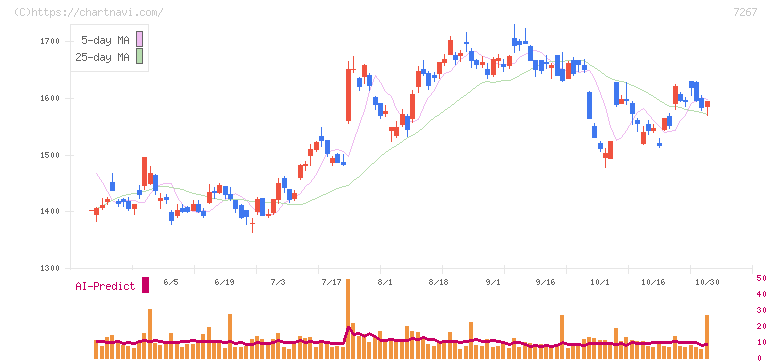 ホンダ(7267)の日足チャート