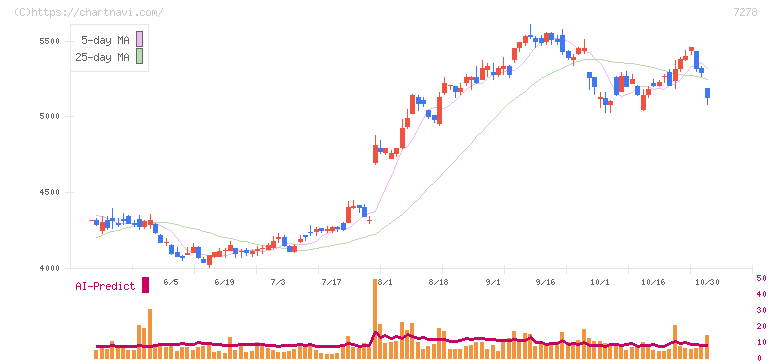エクセディ(7278)の日足チャート