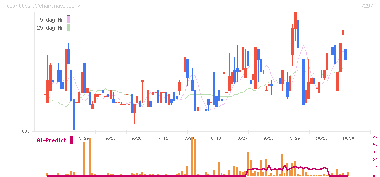 カーメイト(7297)の日足チャート