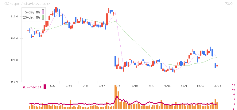 シマノ(7309)の日足チャート